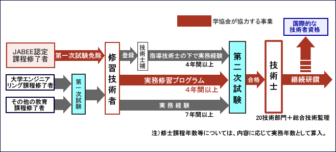 総合化学エンジニアコース（CJコース）フロー